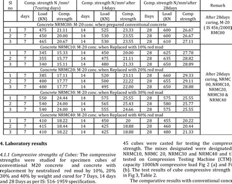 compressive strength test report|compressive strength test lab report.